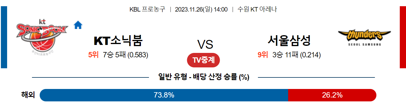 11월26일 KBL KT소닉붐 서울삼성 국내농구분석 스포츠분석