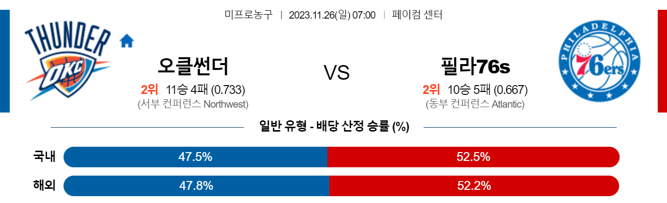 11월26일 NBA 오클라호마 필라델피아 해외농구분석 스포츠분석