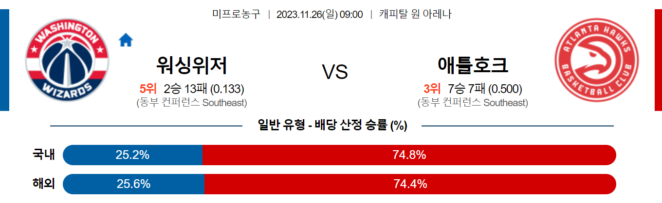 11월26일 NBA 워싱턴 애틀란타 해외농구분석 스포츠분석