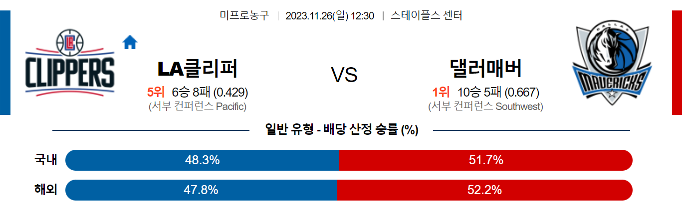 11월26일 NBA LA클리퍼스 댈러스 해외농구분석 스포츠분석