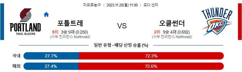 11월20일 NBA 포틀랜드 오클라호마 해외농구분석 스포츠분석