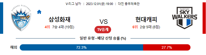 12월01일 V-리그 삼성화재 현대캐피탈 국내남자배구분석 스포츠분석