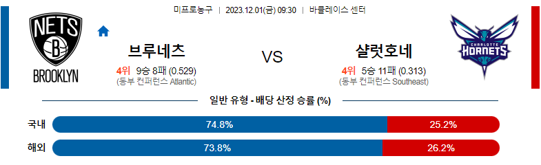 12월01일 NBA 브루클린 샬럿 해외농구분석 스포츠분석