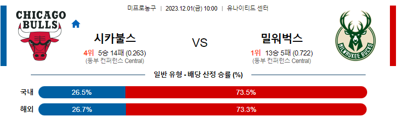 12월01일 NBA 시카고 밀워키 해외농구분석 스포츠분석