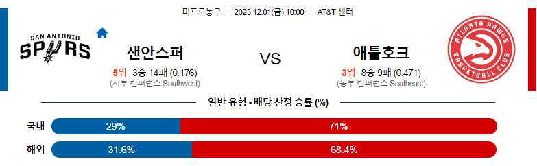 12월01일 NBA 샌안토니오 애틀랜타 해외농구분석 스포츠분석