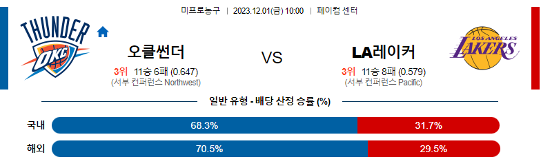 12월01일 NBA 오클라호마 LA레이커스 해외농구분석 스포츠분석