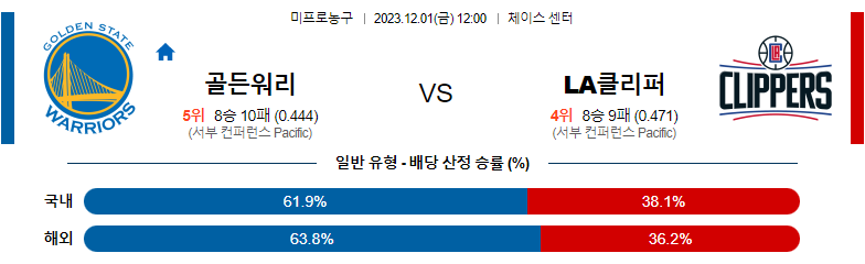 12월01일 NBA 골든스테이트 LA클리퍼스 해외농구분석 스포츠분석