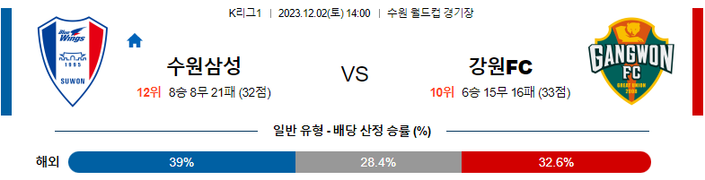 12월02일 K리그1 수원삼성 강원 국내축구분석 스포츠분석