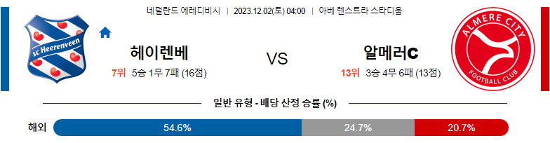 12월02일 에레디비시 헤렌베 알메러시티 해외축구분석 스포츠분석