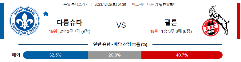 12월02일 분데스리가 다름슈타트 쾰른 해외축구분석 스포츠분석