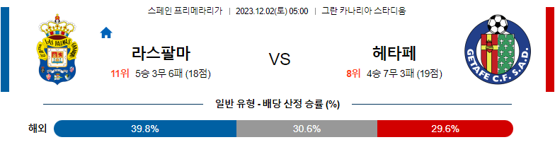 12월02일 프리메라리가 라스팔마스 헤타페 해외축구분석 스포츠분석