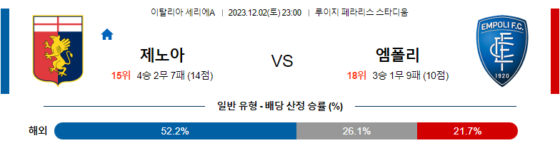 12월02일 세리에A 제노아 엠폴리 해외축구분석 스포츠분석