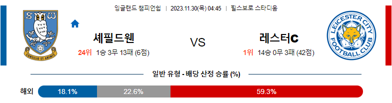 11월29일 잉글랜드챔피언쉽 셰필드웬즈데이 레스터 해외축구분석 스포츠분석