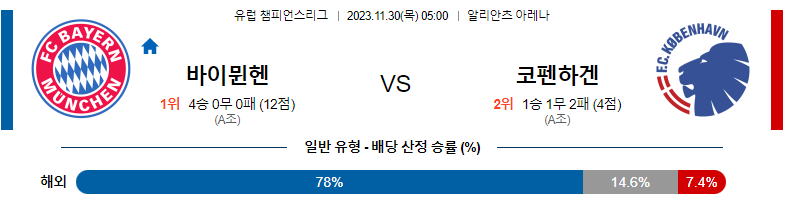 11월30일 챔피언스리그 바이에른뮌헨 코펜하겐 해외축구분석 스포츠분석