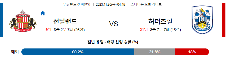 11월30일 잉글랜드챔피언쉽 선덜랜드 허더즈필드 해외축구분석 스포츠분석