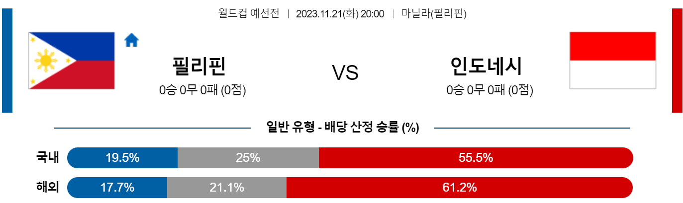 11월21일 월드컵 예선 필리핀 인도네시아 해외축구분석 스포츠분석