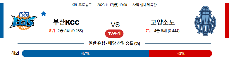 11월17일 KBL 부산KCC 고양소노 국내농구분석 스포츠분석