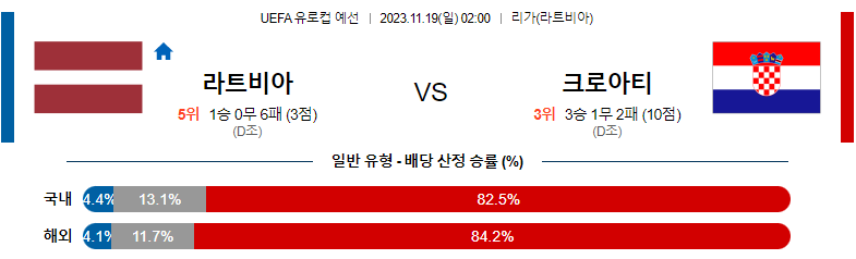 11월19일 UEFA 유로컵 예선 라트비아 크로아티아 해외축구분석 스포츠분석