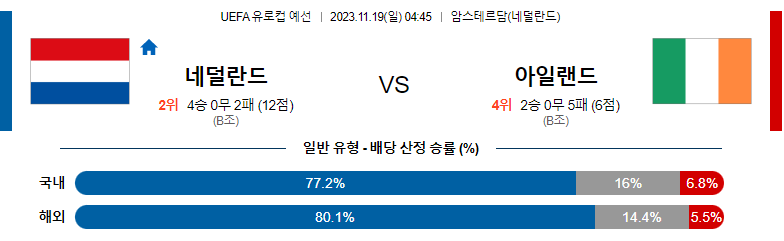 11월19일 UEFA 유로컵 예선 네덜란드 아일랜드 해외축구분석 스포츠분석