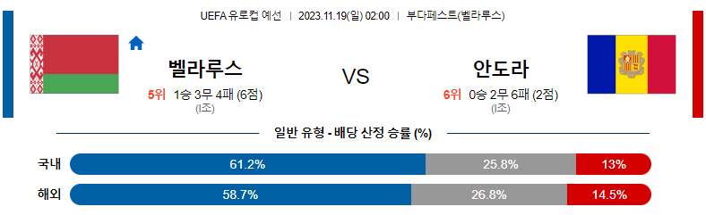 11월19일 UEFA 유로컵 예선 벨라루스 안도라 해외축구분석 스포츠분석