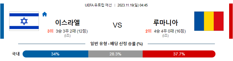 11월19일 UEFA 유로컵 예선 이스라엘 루마니아 해외축구분석 스포츠분석