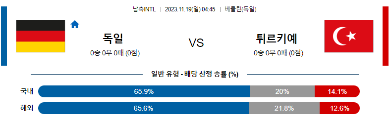 11월19일 국제축구 친선경기 독일 튀르키예 해외축구분석 스포츠분석