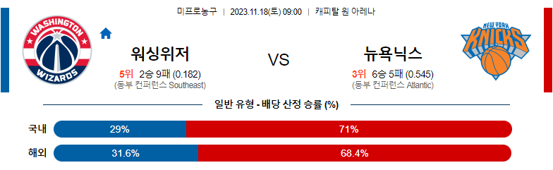 11월18일 NBA 워싱턴 뉴욕닉스 해외농구분석 스포츠분석