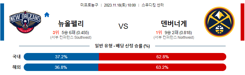 11월18일 NBA 뉴올리언스 덴버 해외농구분석 스포츠분석