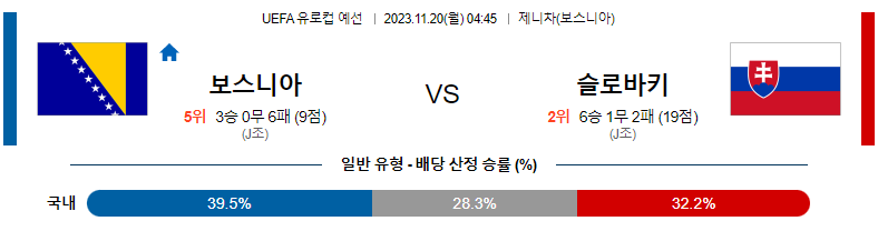 11월20일 UEFA 유로컵 예선 보스니아 슬로바키아 해외축구분석 스포츠분석