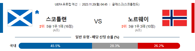 11월20일 UEFA 유로컵 예선 스코틀랜드 노르웨이 해외축구분석 스포츠분석