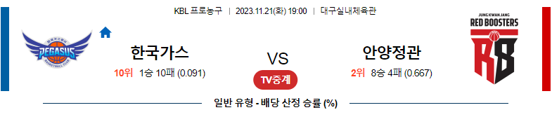 11월21일 KBL 한국가스 안양정관장 국내농구분석 스포츠분석