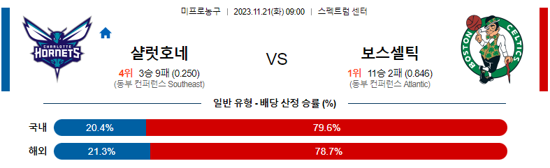 11월21일 NBA 샬럿 보스턴 해외농구분석 스포츠분석