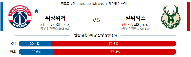 11월21일 NBA 워싱턴 밀워키 해외농구분석 스포츠분석