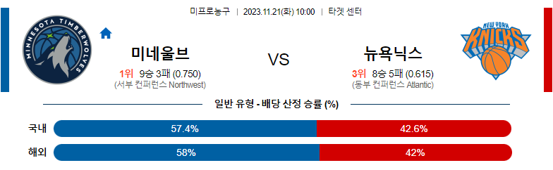 11월21일 NBA 미네소타 뉴욕 해외농구분석 스포츠분석