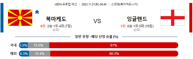 11월21일 UEFA 유로컵 예선 북마케도니아 잉글랜드 해외축구분석 스포츠분석