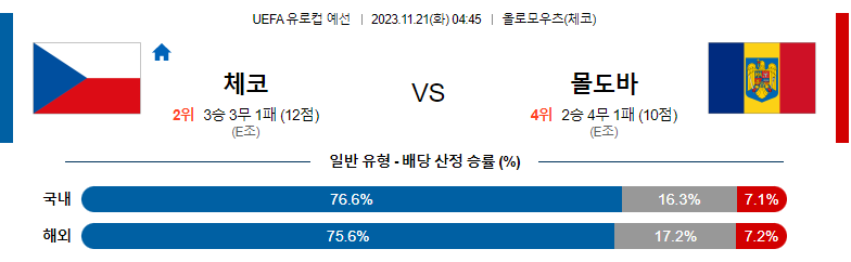 11월21일 UEFA 유로컵 예선 체코 몰도바 해외축구분석 스포츠분석