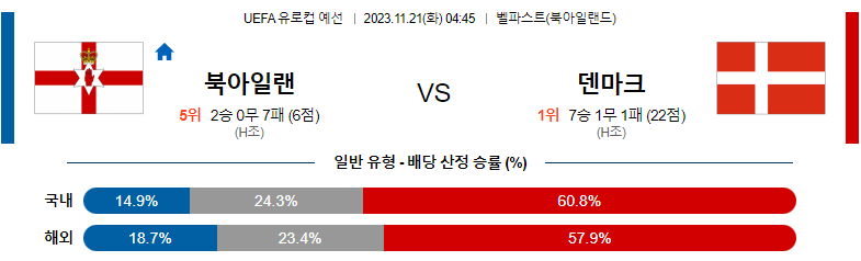 11월21일 UEFA 유로컵 예선 북아일랜드 덴마크 해외축구분석 스포츠분석