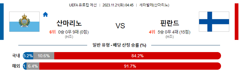 11월21일 UEFA 유로컵 예선 산마리노 핀란드 해외축구분석 스포츠분석