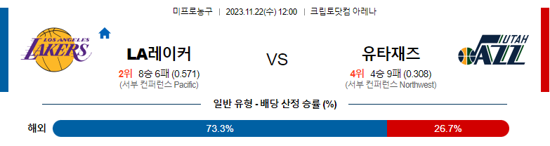 11월22일 NBA LA레이커스 유타 해외농구분석 스포츠분석