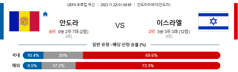 11월22일 UEFA 유로컵 예선 안도라 이스라엘 해외축구분석 스포츠분석