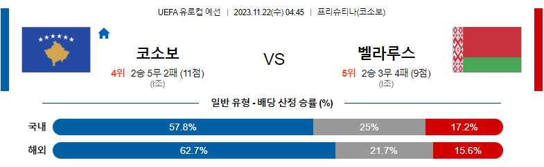 11월22일 UEFA 유로컵 예선 코소보 벨라루스 해외축구분석 스포츠분석