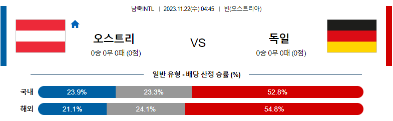 11월22일 국제축구 친선경기 오스트리아 독일 해외축구분석 스포츠분석