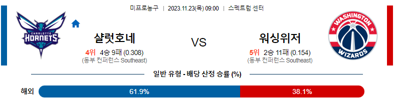 11월23일 NBA 샬럿 워싱턴 해외농구분석 스포츠분석