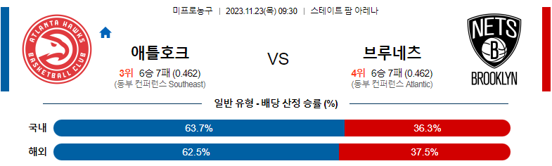 11월23일 NBA 애틀랜타 브루클린 해외농구분석 스포츠분석