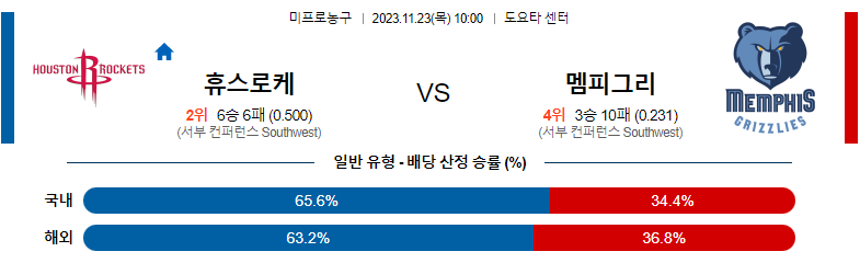 11월23일 NBA 휴스턴 멤피스 해외농구분석 스포츠분석