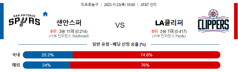 11월23일 NBA 샌안토니오 LA클리퍼스 해외농구분석 스포츠분석