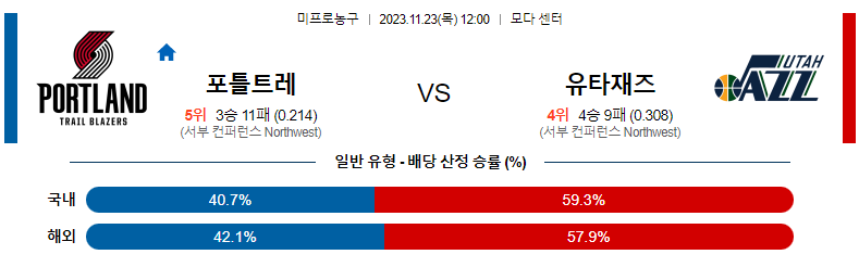 11월23일 NBA 포틀랜드 유타 해외농구분석 스포츠분석