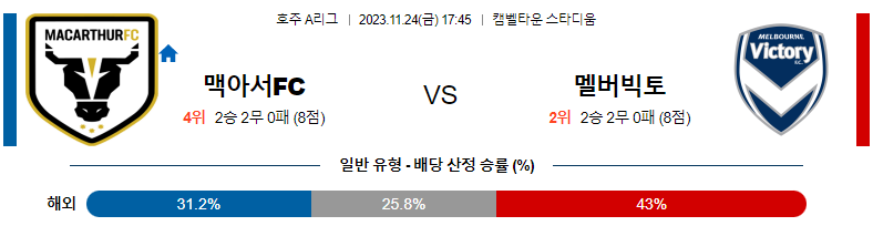 11월24일 호주A리그 맥아서 멜버른빅토리 해외축구분석 스포츠분석