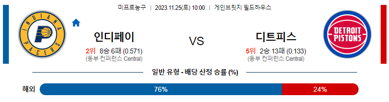 11월25일 NBA 인디애나 디트로이트 해외농구분석 스포츠분석