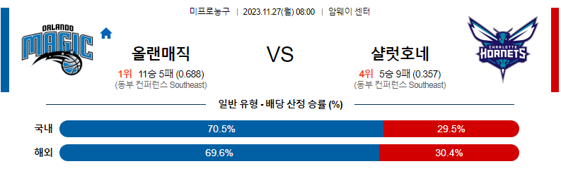 11월27일 NBA 올랜도 샬럿 해외농구분석 스포츠분석